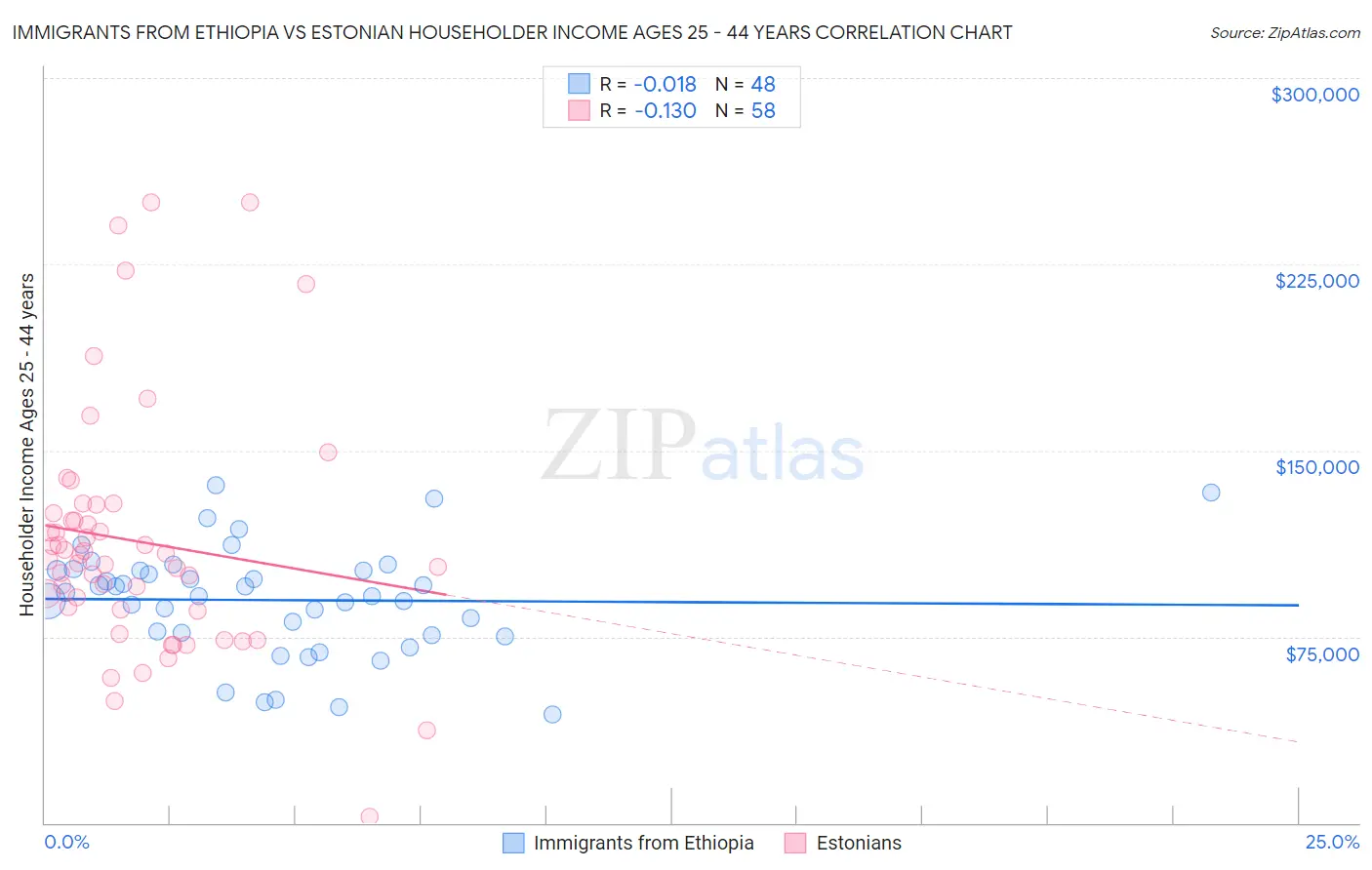 Immigrants from Ethiopia vs Estonian Householder Income Ages 25 - 44 years