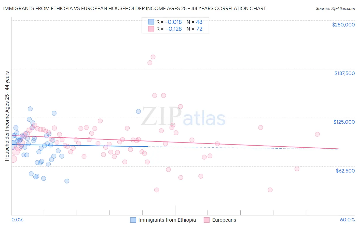 Immigrants from Ethiopia vs European Householder Income Ages 25 - 44 years