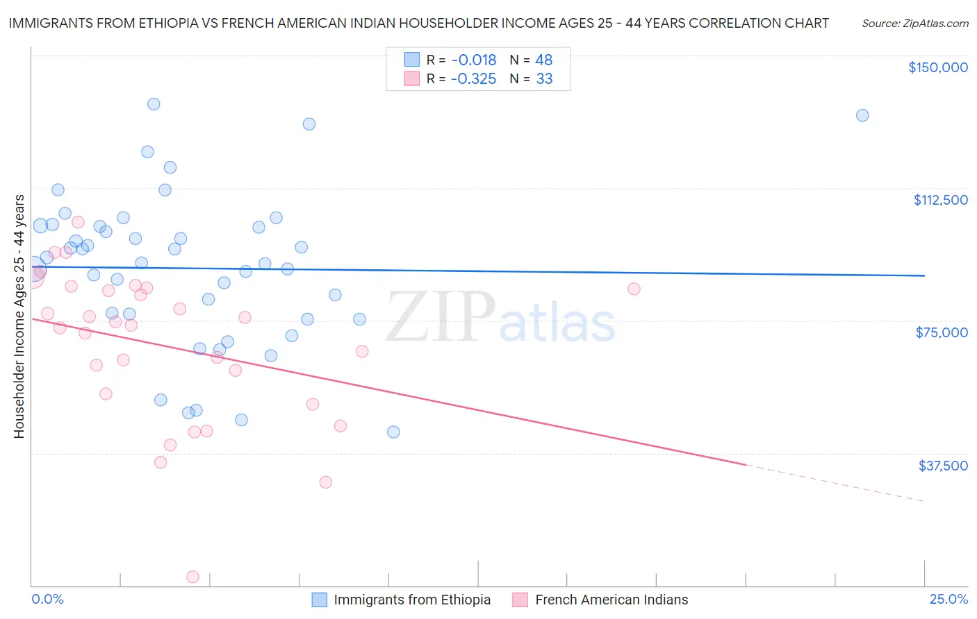 Immigrants from Ethiopia vs French American Indian Householder Income Ages 25 - 44 years