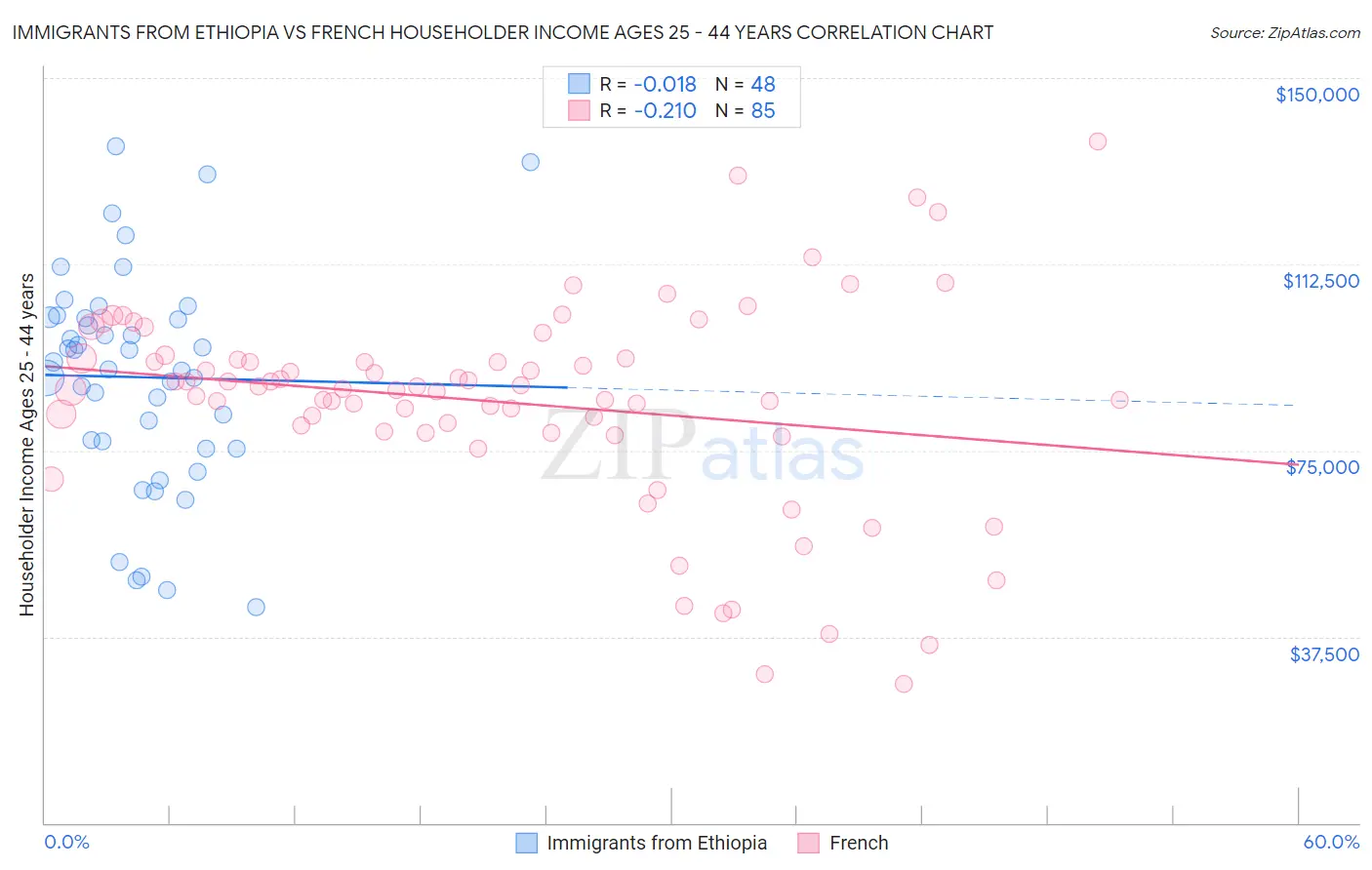 Immigrants from Ethiopia vs French Householder Income Ages 25 - 44 years