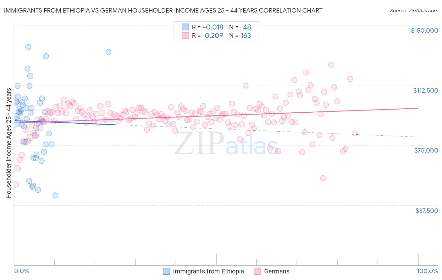 Immigrants from Ethiopia vs German Householder Income Ages 25 - 44 years