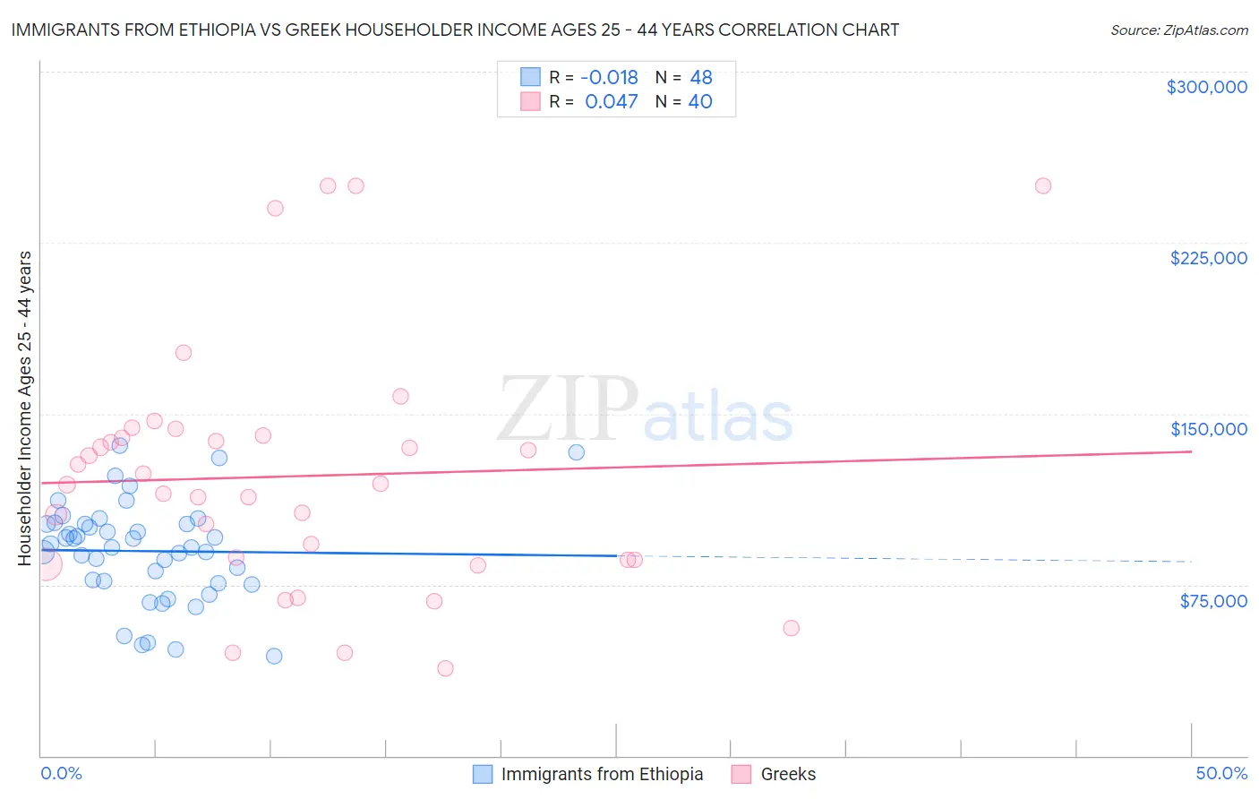 Immigrants from Ethiopia vs Greek Householder Income Ages 25 - 44 years