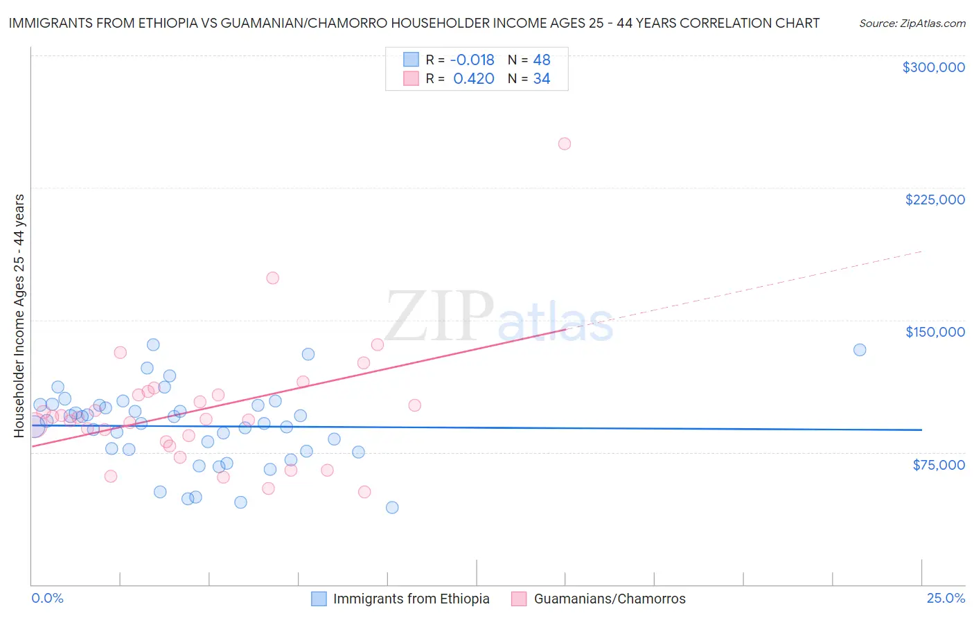 Immigrants from Ethiopia vs Guamanian/Chamorro Householder Income Ages 25 - 44 years