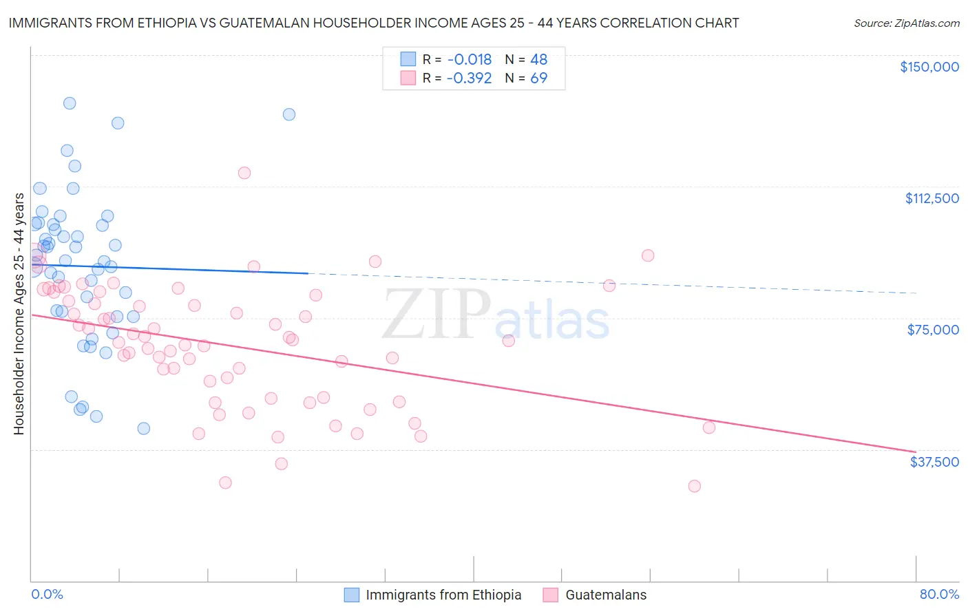 Immigrants from Ethiopia vs Guatemalan Householder Income Ages 25 - 44 years