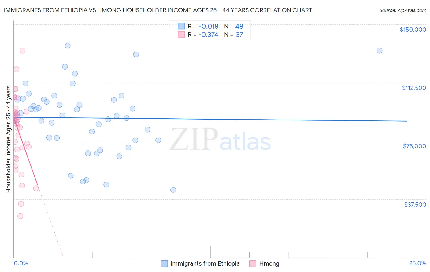 Immigrants from Ethiopia vs Hmong Householder Income Ages 25 - 44 years
