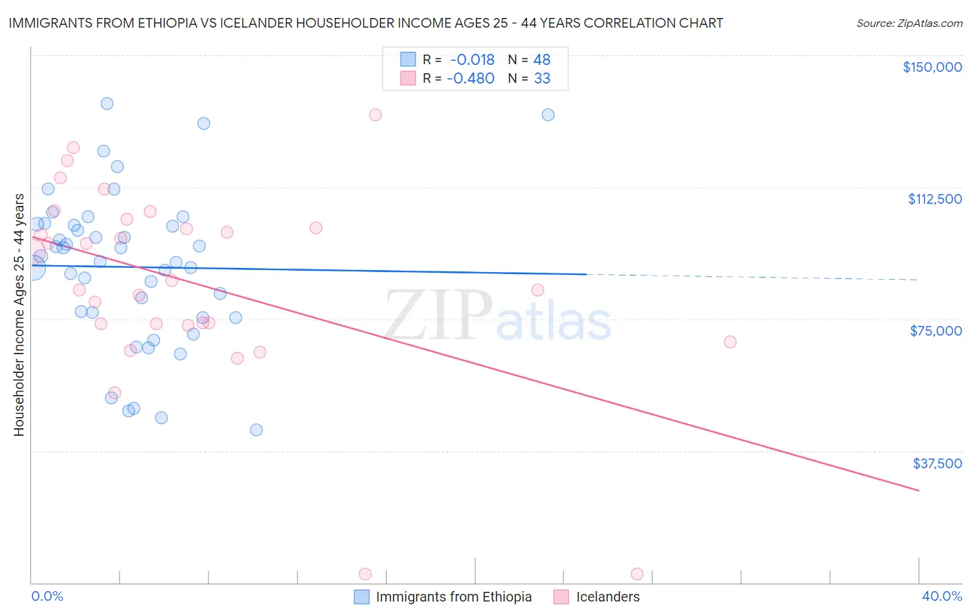 Immigrants from Ethiopia vs Icelander Householder Income Ages 25 - 44 years