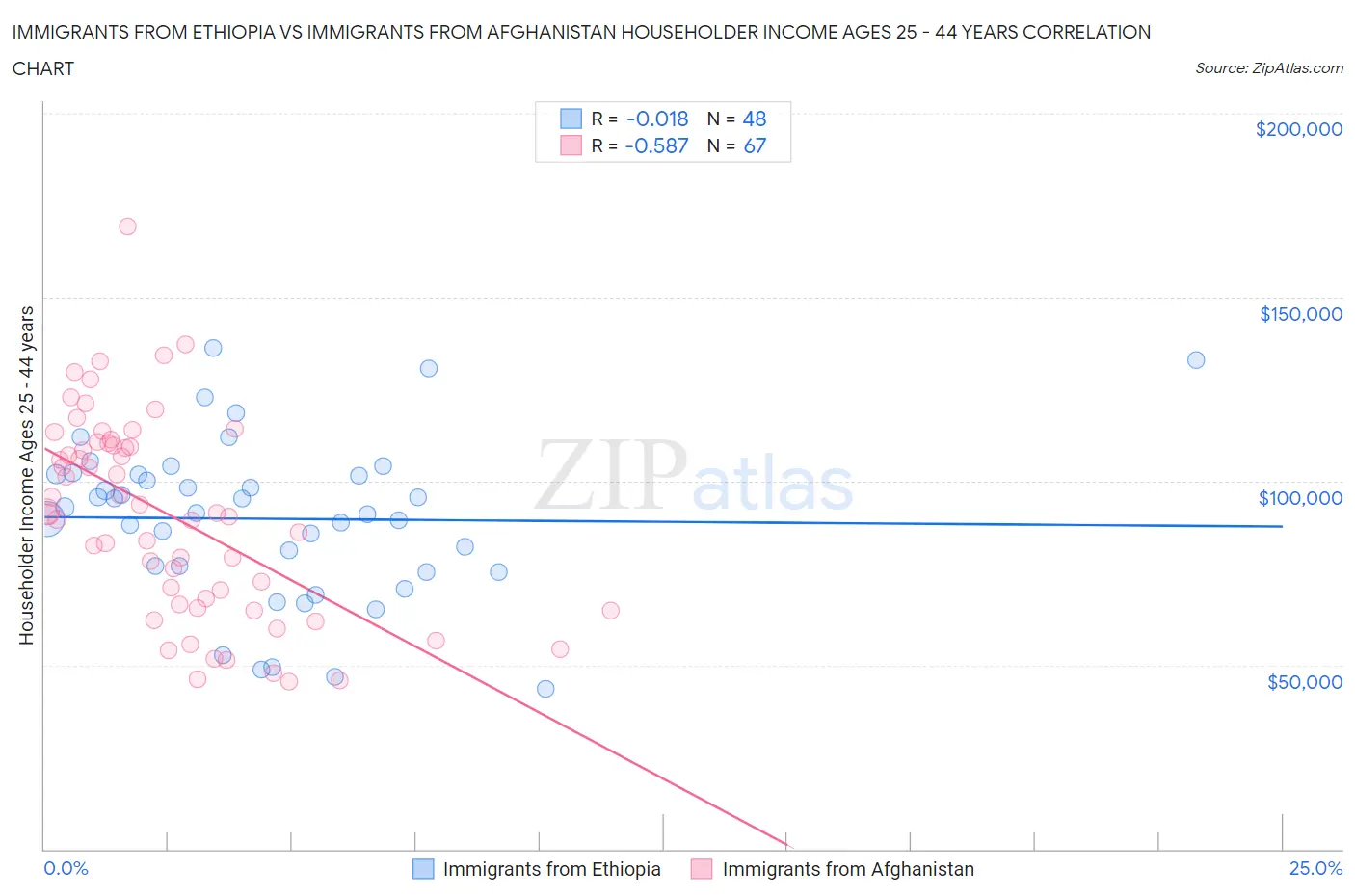 Immigrants from Ethiopia vs Immigrants from Afghanistan Householder Income Ages 25 - 44 years