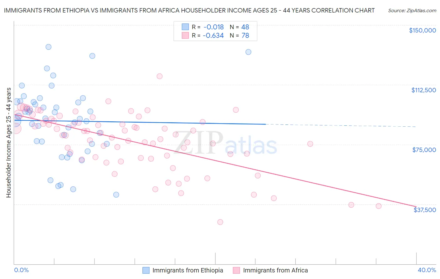 Immigrants from Ethiopia vs Immigrants from Africa Householder Income Ages 25 - 44 years