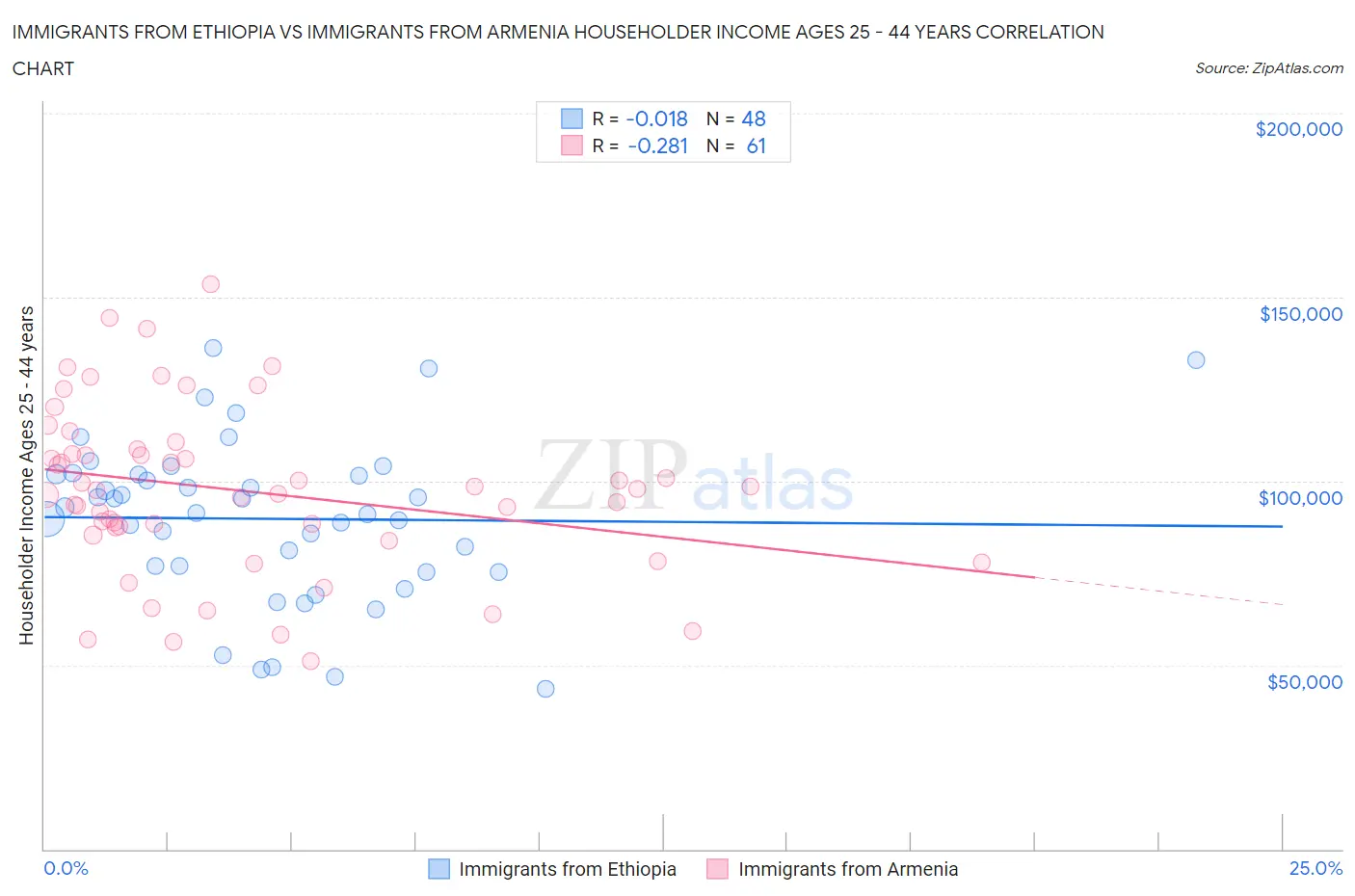 Immigrants from Ethiopia vs Immigrants from Armenia Householder Income Ages 25 - 44 years