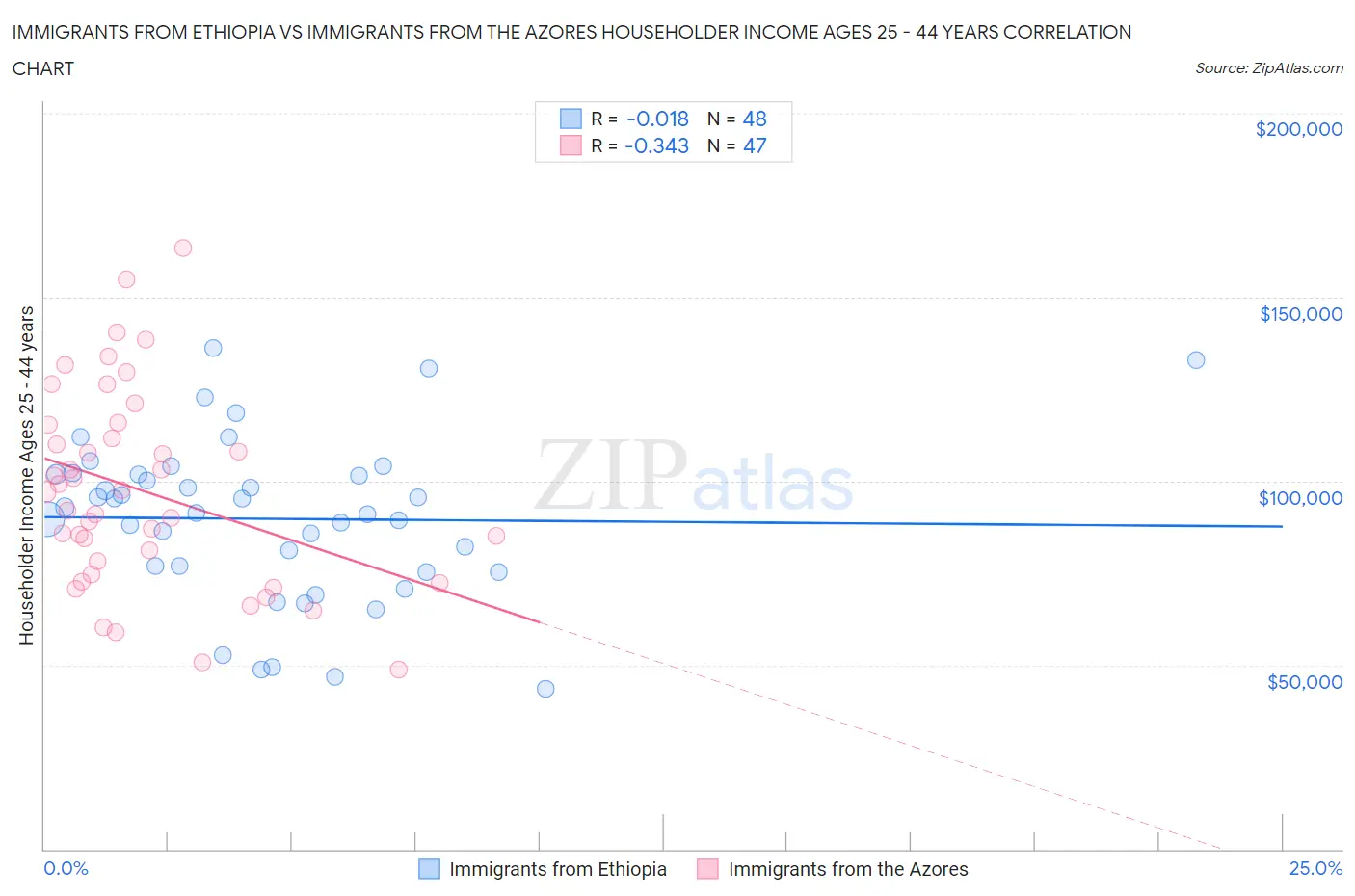 Immigrants from Ethiopia vs Immigrants from the Azores Householder Income Ages 25 - 44 years