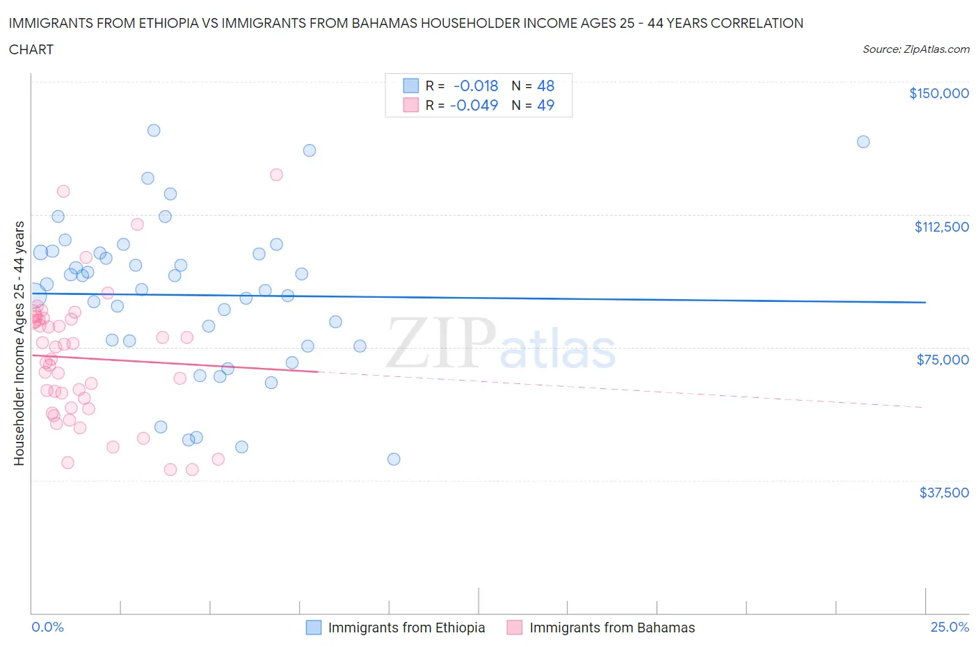 Immigrants from Ethiopia vs Immigrants from Bahamas Householder Income Ages 25 - 44 years