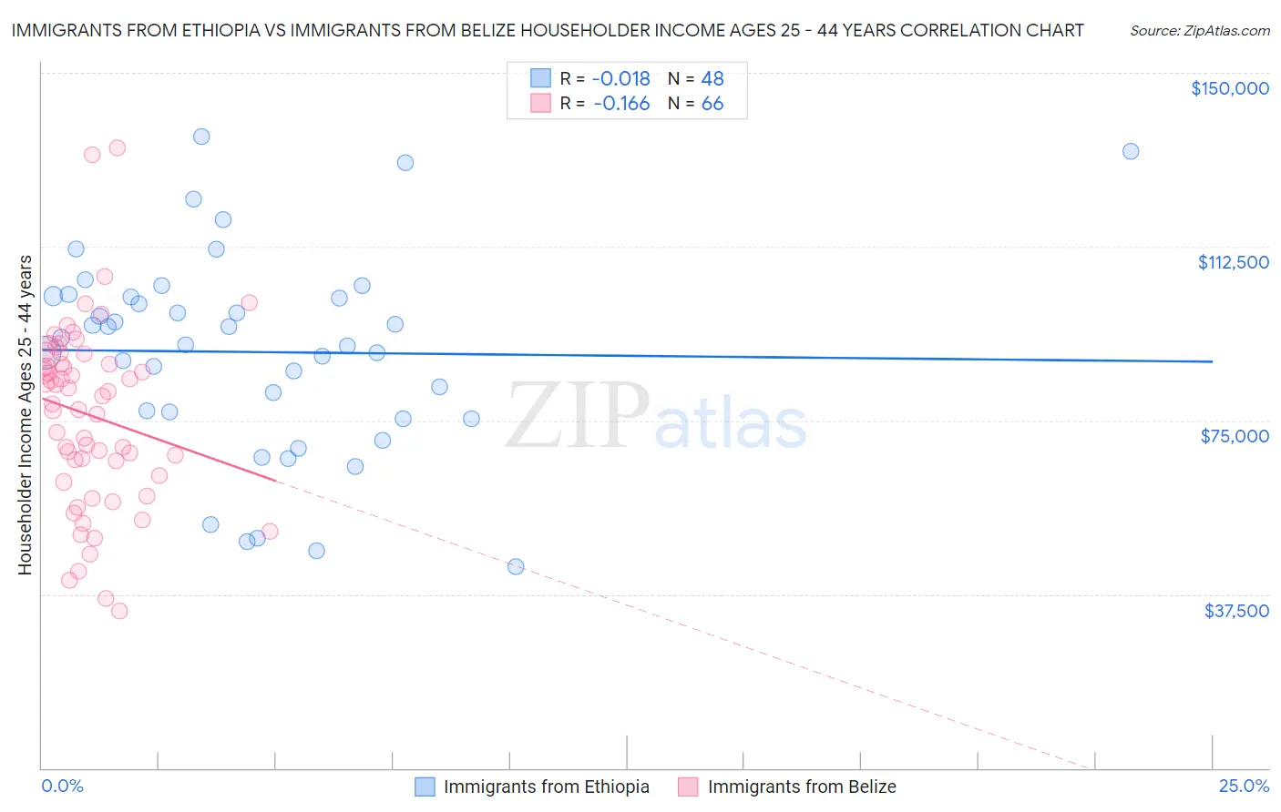 Immigrants from Ethiopia vs Immigrants from Belize Householder Income Ages 25 - 44 years