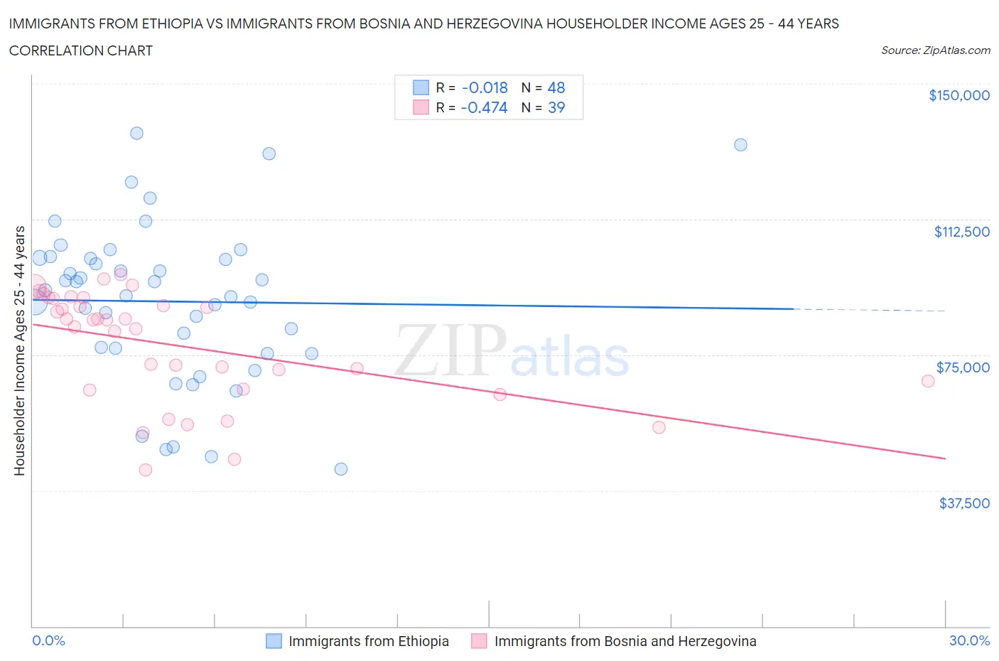 Immigrants from Ethiopia vs Immigrants from Bosnia and Herzegovina Householder Income Ages 25 - 44 years