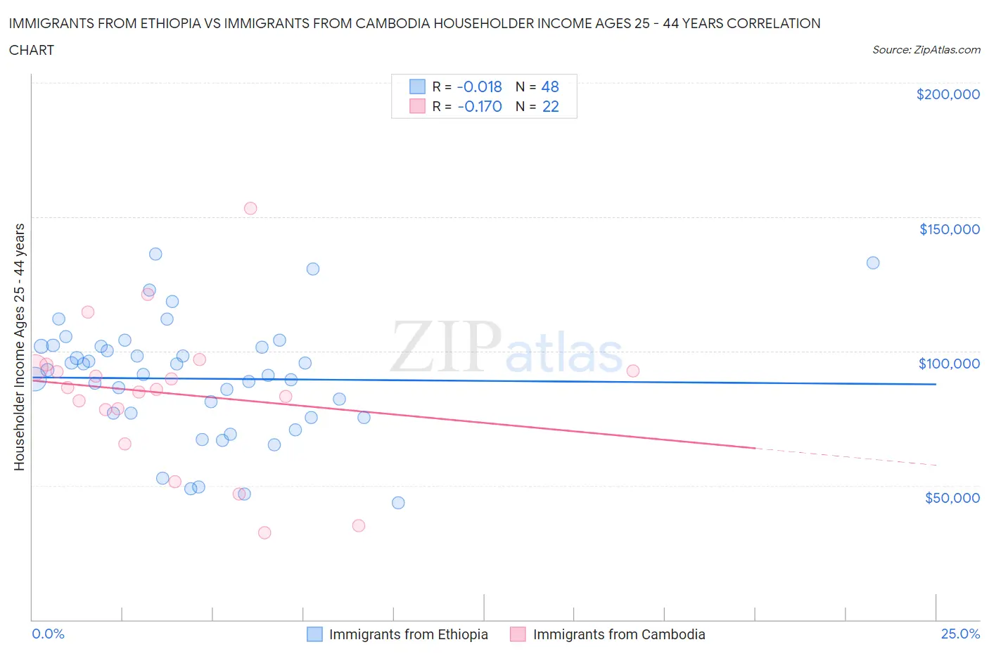 Immigrants from Ethiopia vs Immigrants from Cambodia Householder Income Ages 25 - 44 years