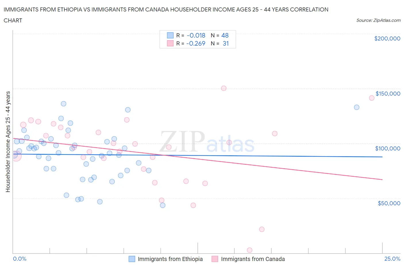 Immigrants from Ethiopia vs Immigrants from Canada Householder Income Ages 25 - 44 years