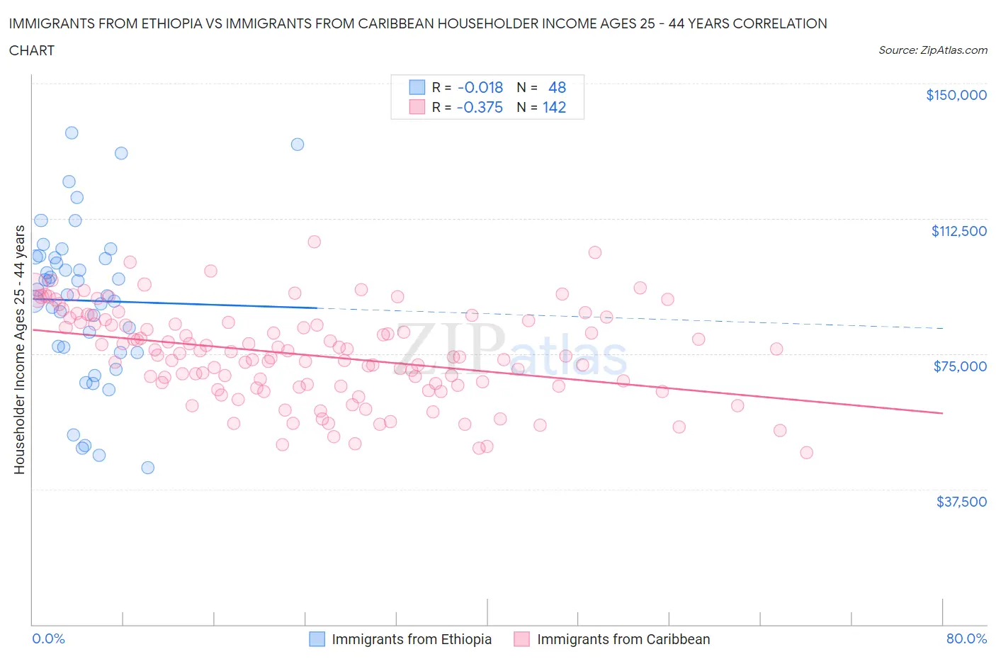Immigrants from Ethiopia vs Immigrants from Caribbean Householder Income Ages 25 - 44 years