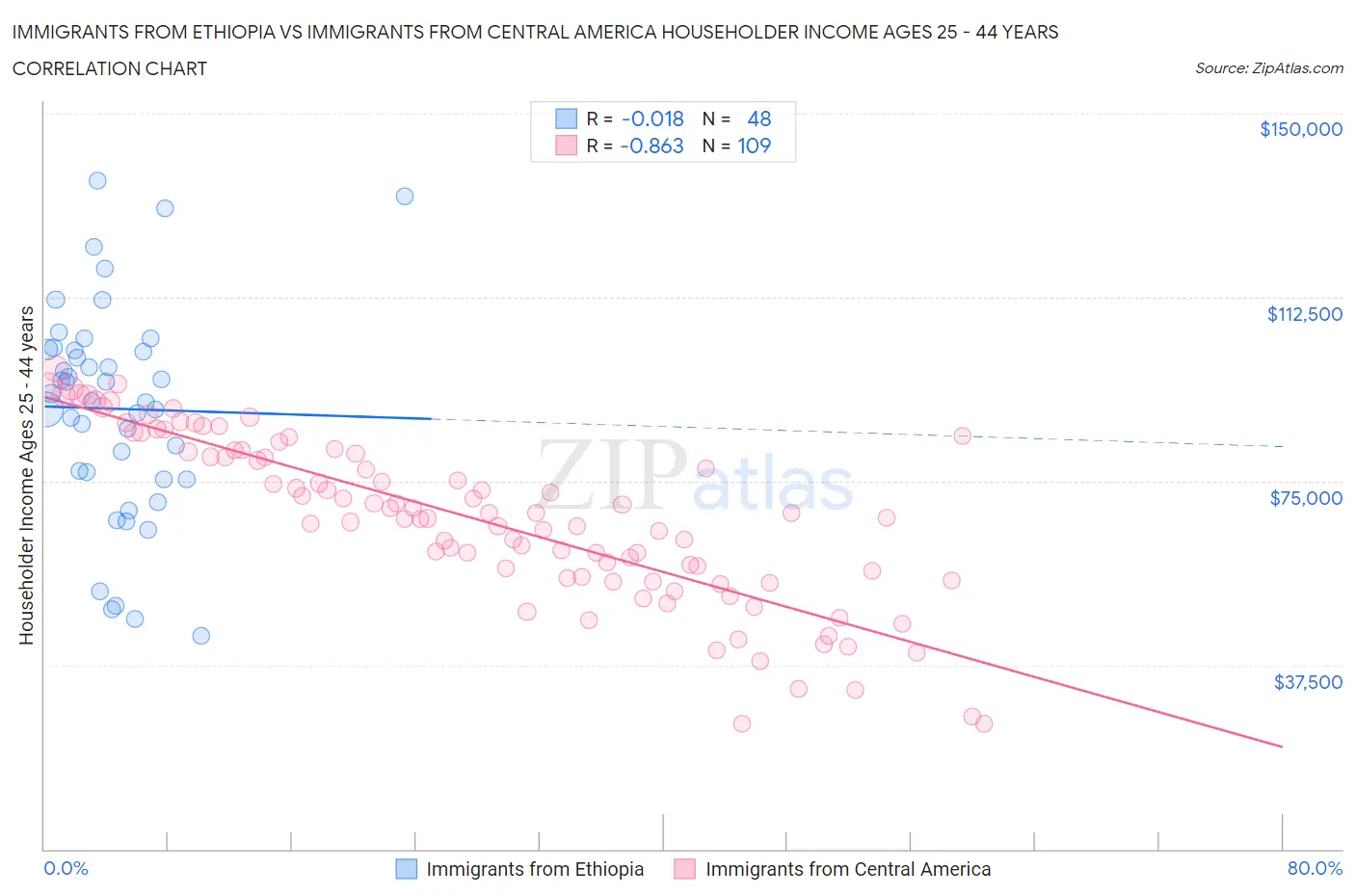 Immigrants from Ethiopia vs Immigrants from Central America Householder Income Ages 25 - 44 years