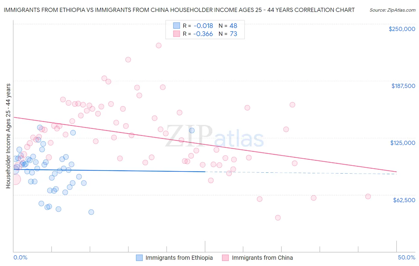 Immigrants from Ethiopia vs Immigrants from China Householder Income Ages 25 - 44 years