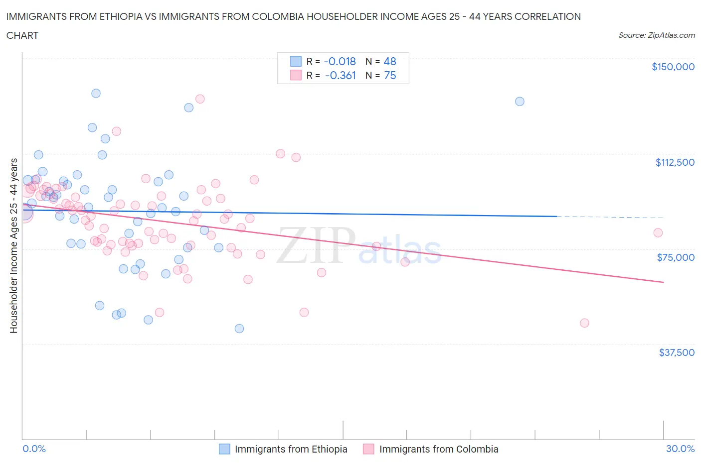 Immigrants from Ethiopia vs Immigrants from Colombia Householder Income Ages 25 - 44 years