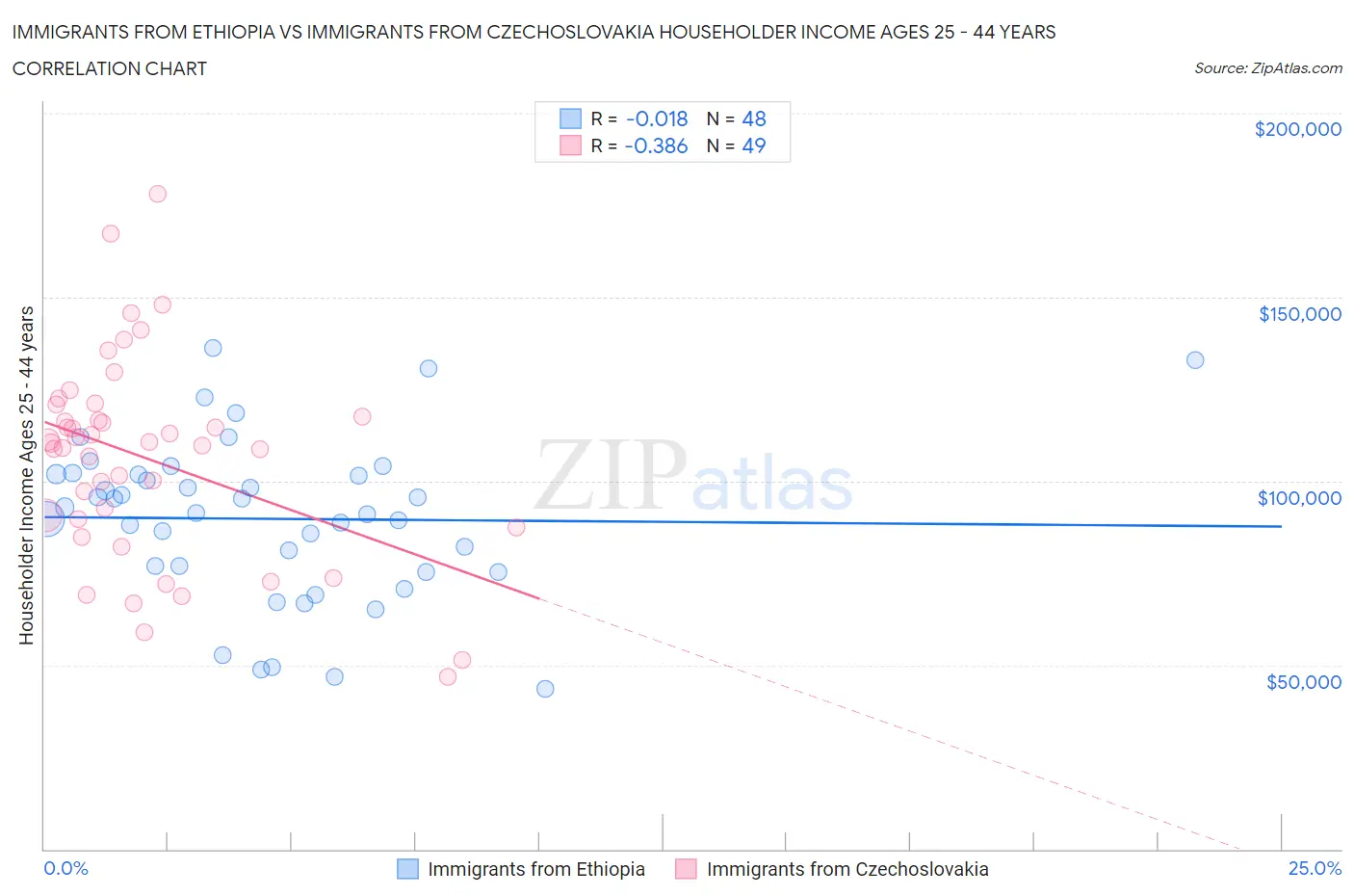 Immigrants from Ethiopia vs Immigrants from Czechoslovakia Householder Income Ages 25 - 44 years