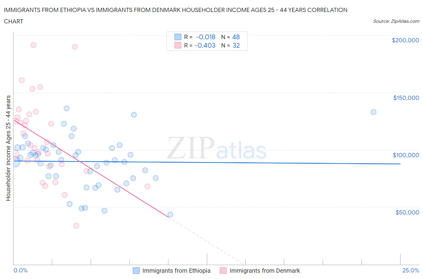 Immigrants from Ethiopia vs Immigrants from Denmark Householder Income Ages 25 - 44 years