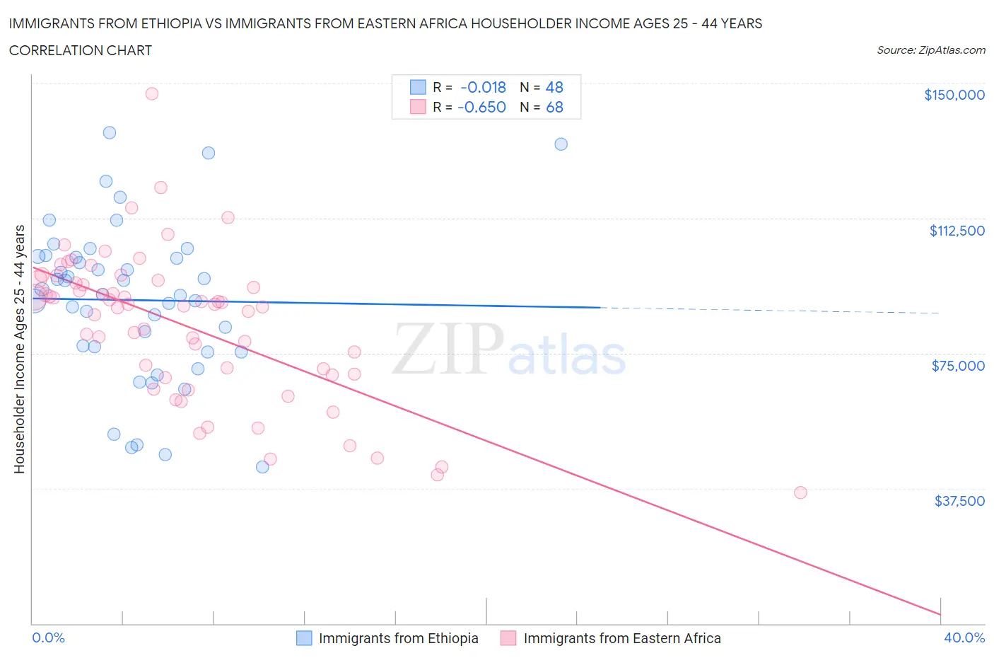 Immigrants from Ethiopia vs Immigrants from Eastern Africa Householder Income Ages 25 - 44 years
