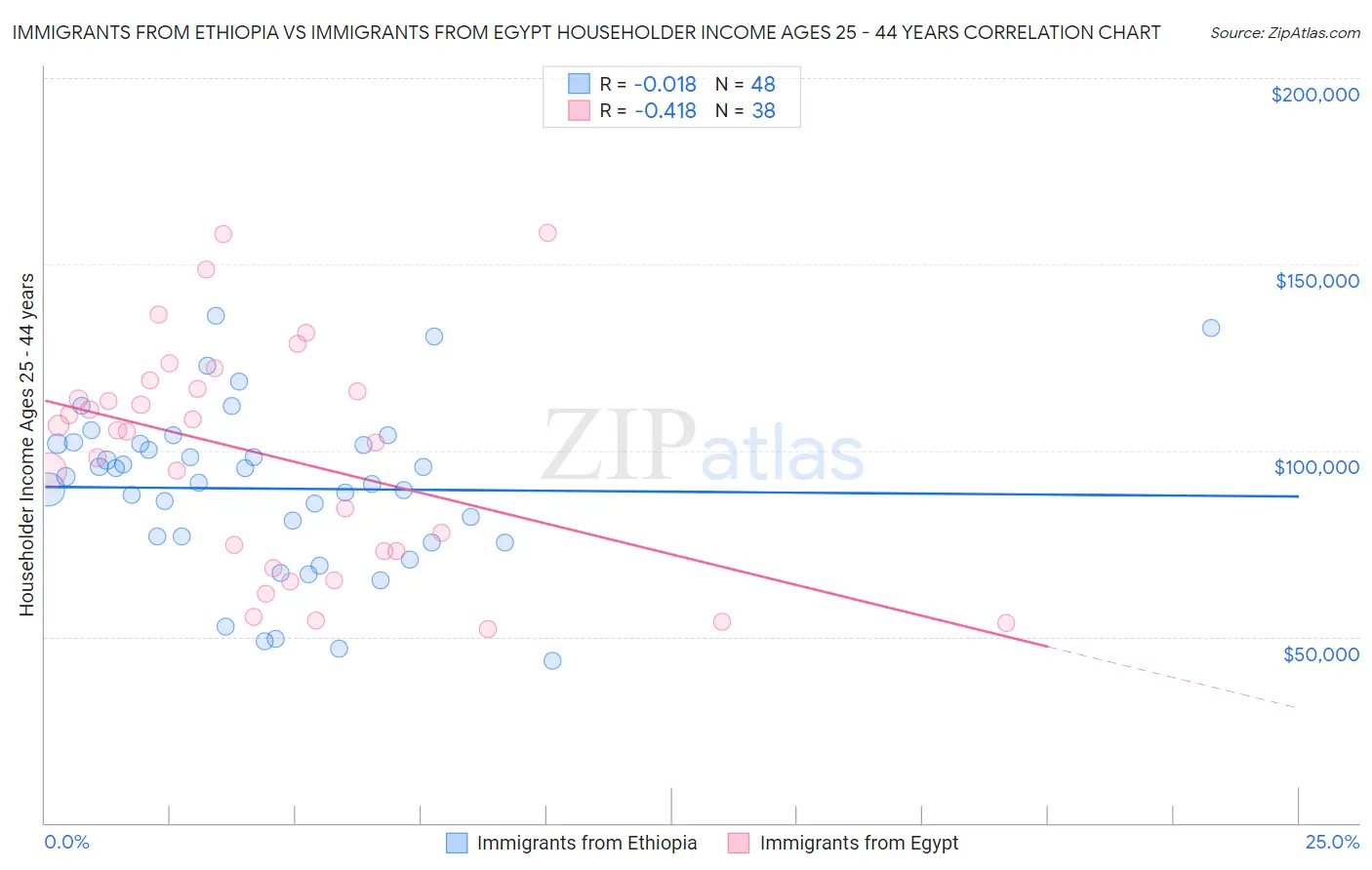 Immigrants from Ethiopia vs Immigrants from Egypt Householder Income Ages 25 - 44 years