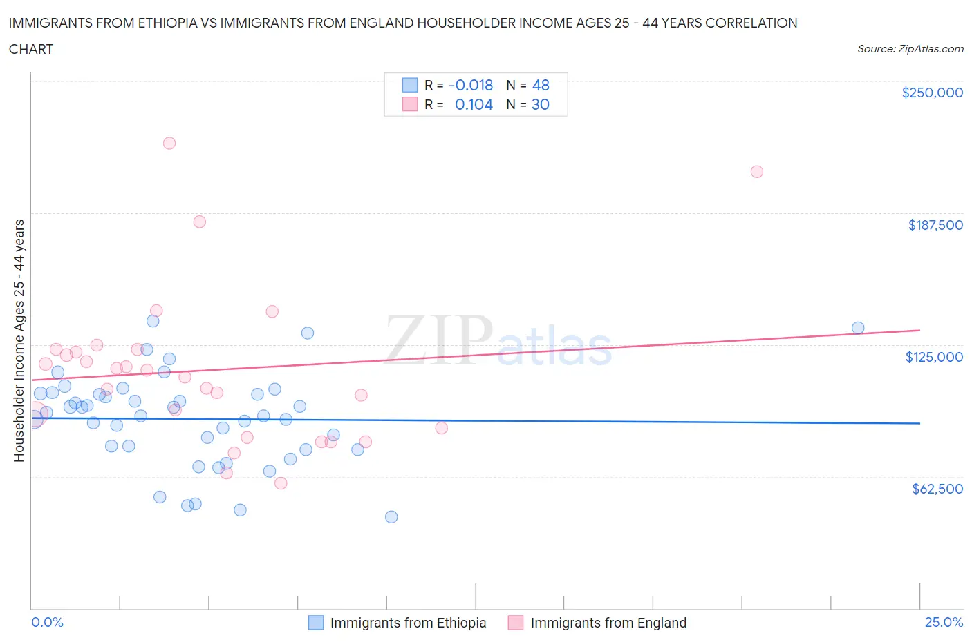 Immigrants from Ethiopia vs Immigrants from England Householder Income Ages 25 - 44 years