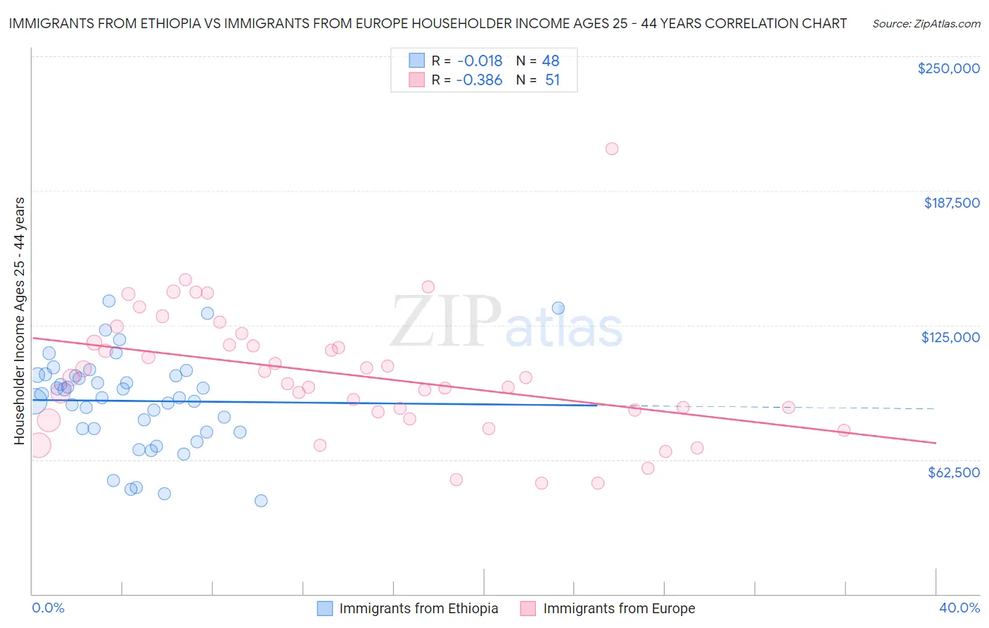 Immigrants from Ethiopia vs Immigrants from Europe Householder Income Ages 25 - 44 years