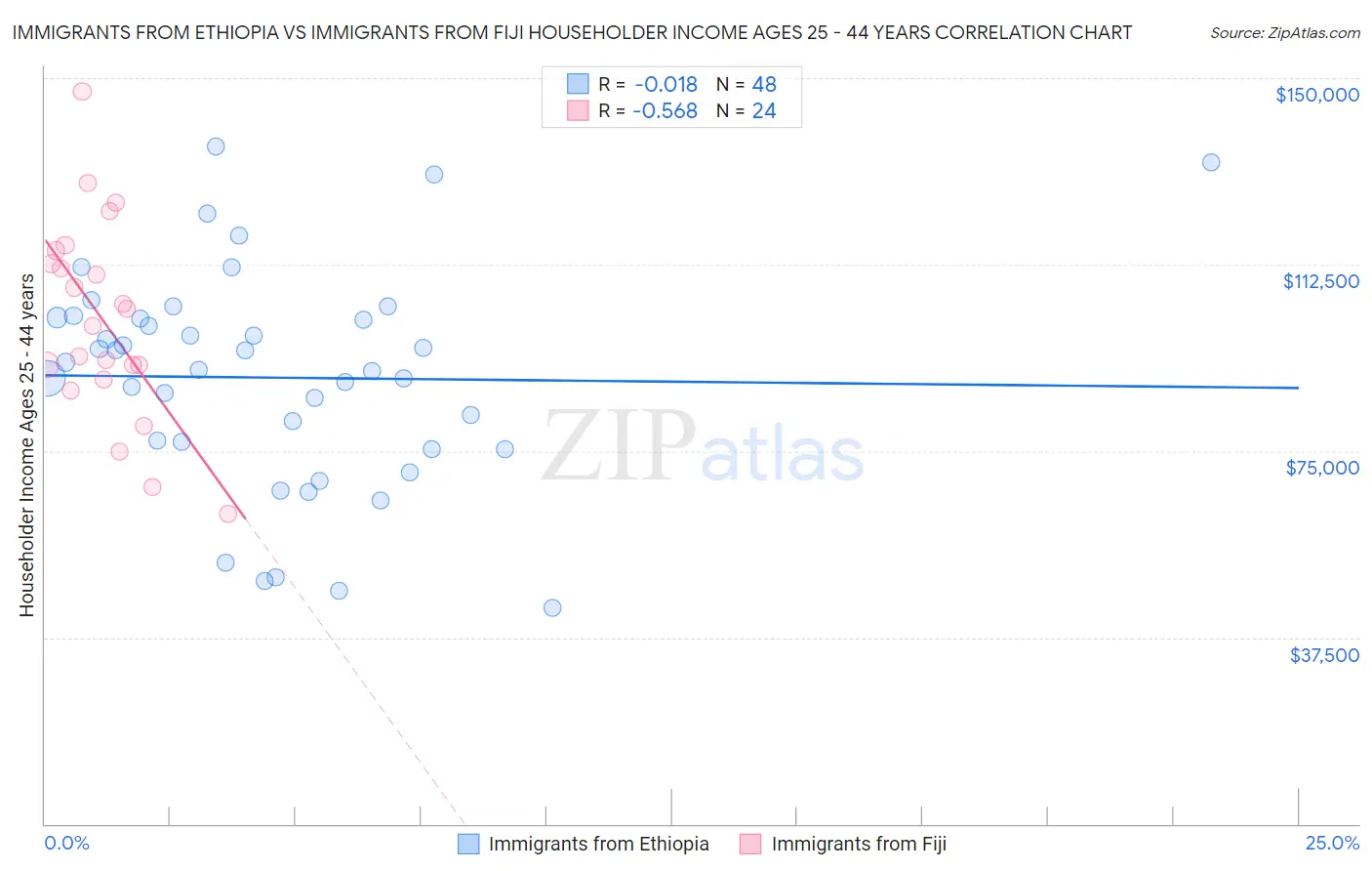 Immigrants from Ethiopia vs Immigrants from Fiji Householder Income Ages 25 - 44 years