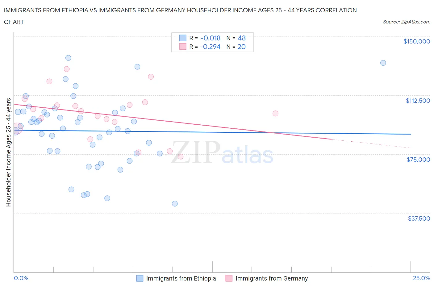 Immigrants from Ethiopia vs Immigrants from Germany Householder Income Ages 25 - 44 years