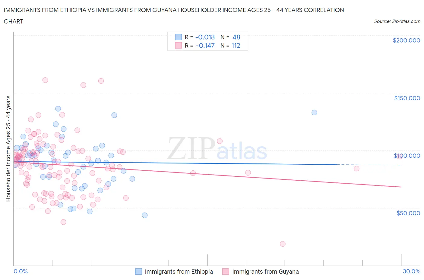 Immigrants from Ethiopia vs Immigrants from Guyana Householder Income Ages 25 - 44 years