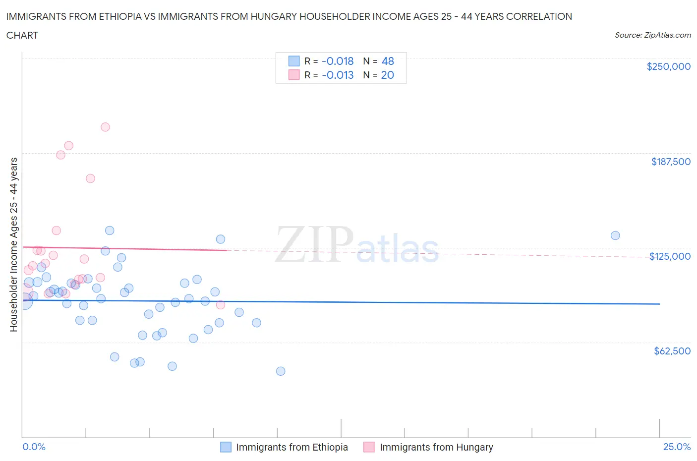 Immigrants from Ethiopia vs Immigrants from Hungary Householder Income Ages 25 - 44 years