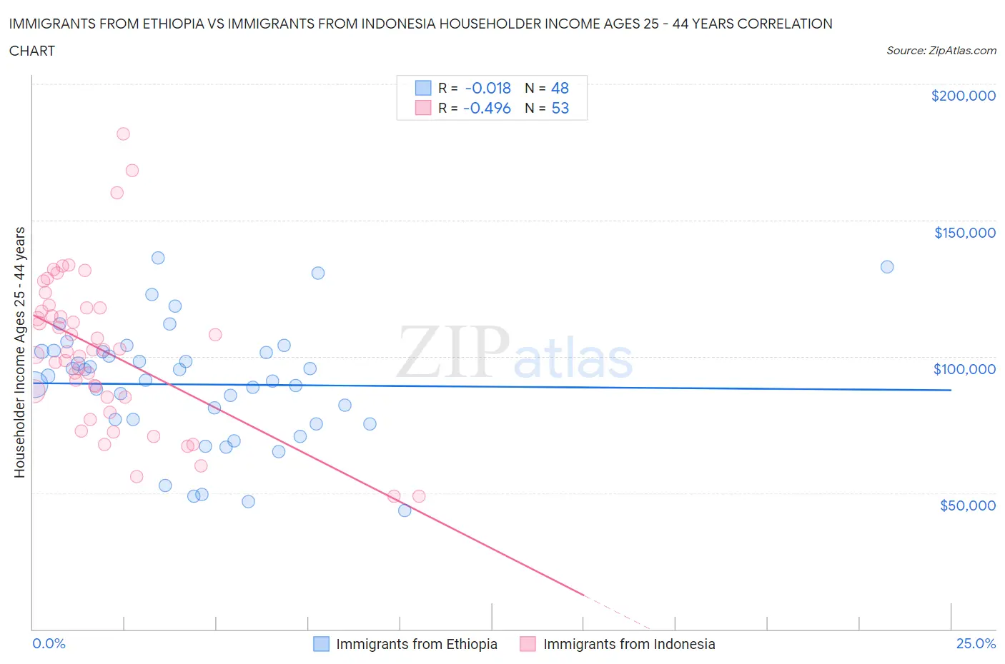 Immigrants from Ethiopia vs Immigrants from Indonesia Householder Income Ages 25 - 44 years