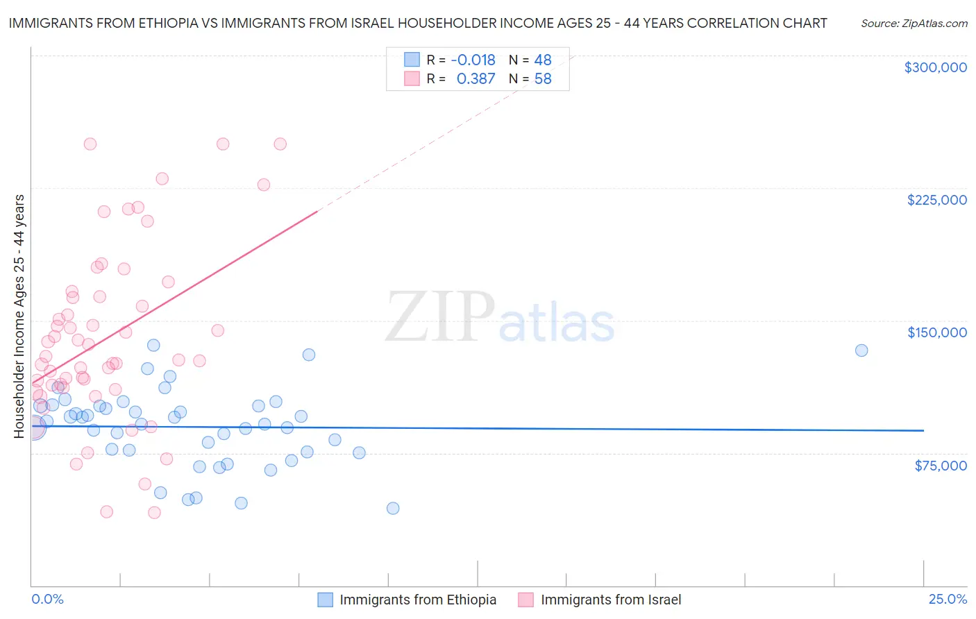 Immigrants from Ethiopia vs Immigrants from Israel Householder Income Ages 25 - 44 years