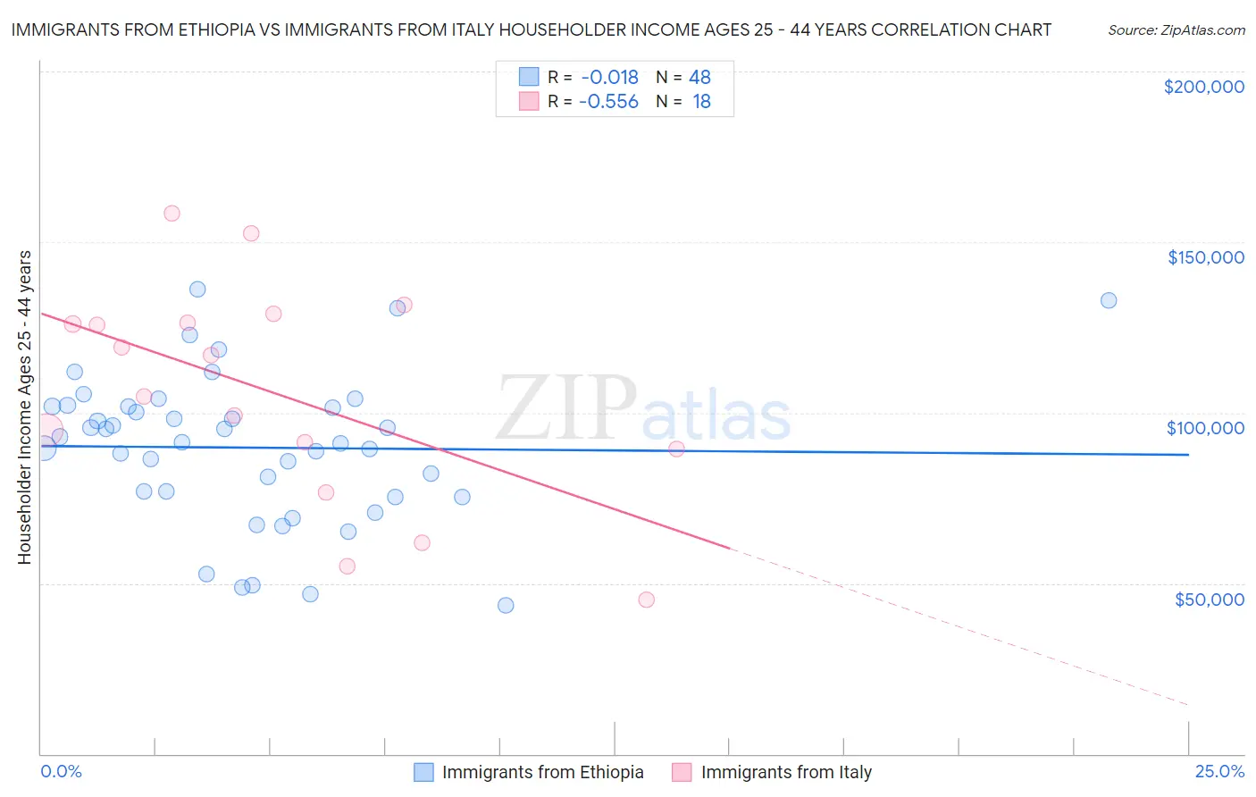 Immigrants from Ethiopia vs Immigrants from Italy Householder Income Ages 25 - 44 years