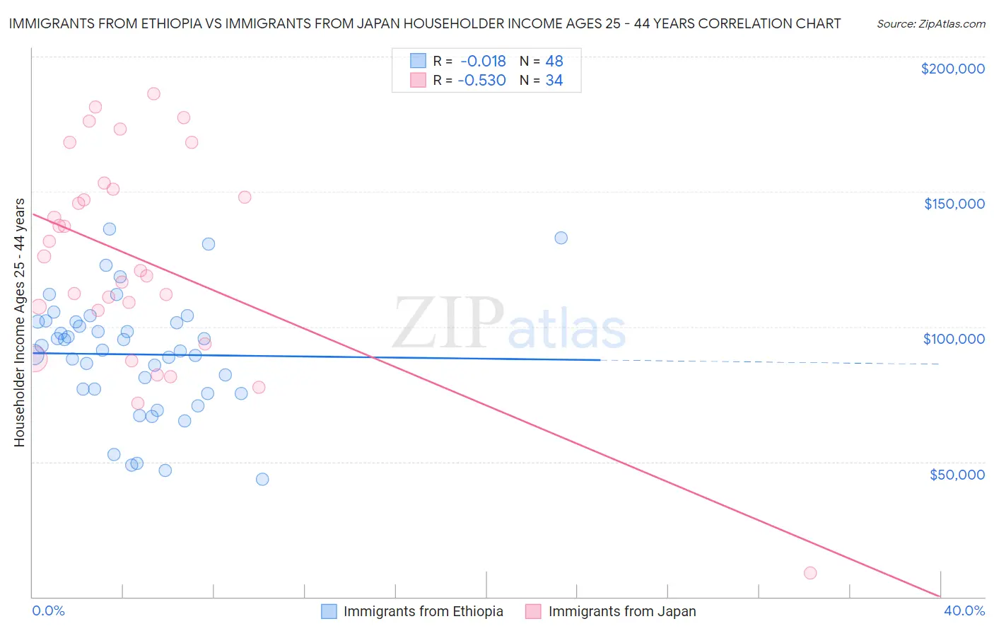 Immigrants from Ethiopia vs Immigrants from Japan Householder Income Ages 25 - 44 years