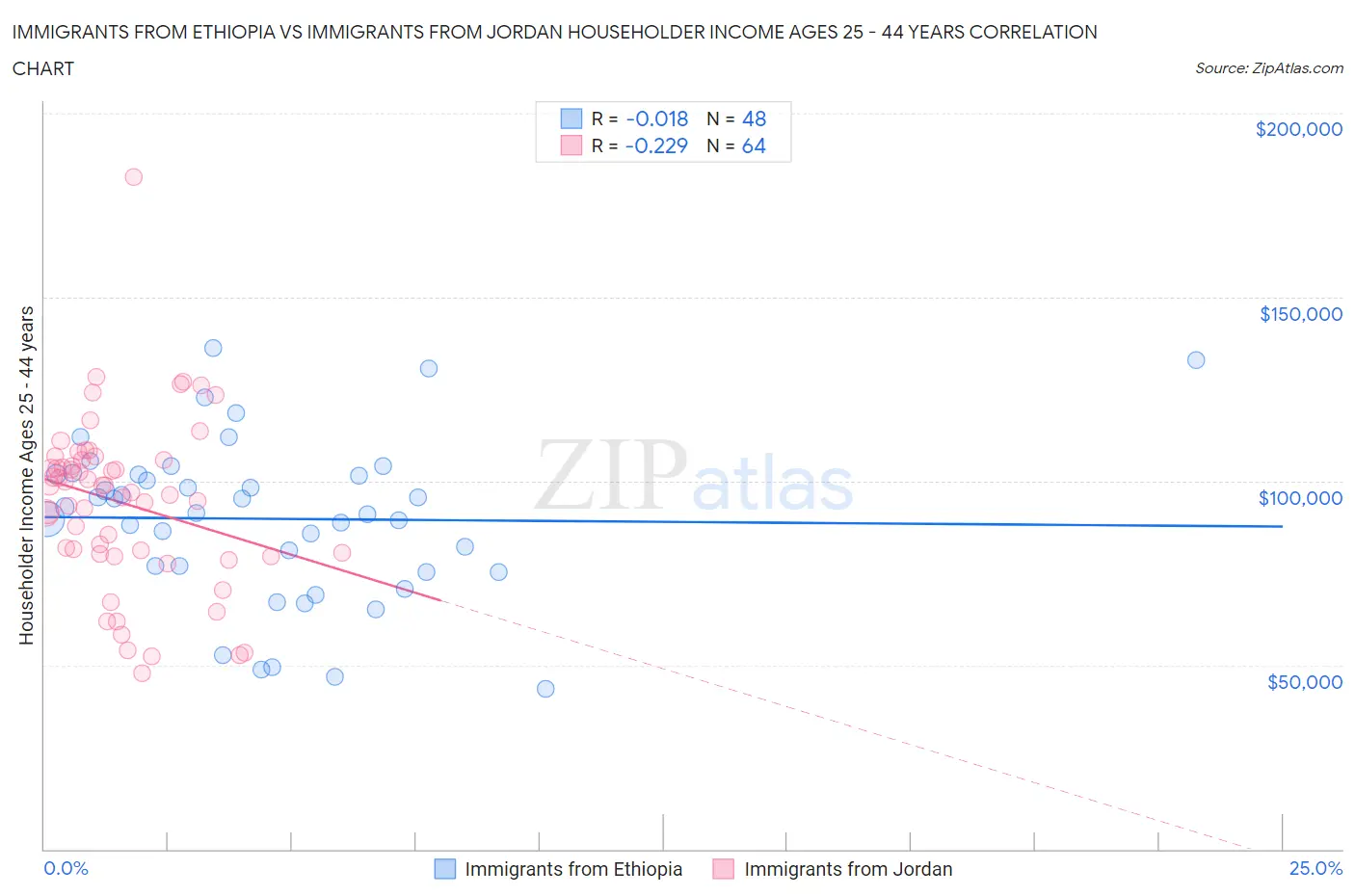 Immigrants from Ethiopia vs Immigrants from Jordan Householder Income Ages 25 - 44 years