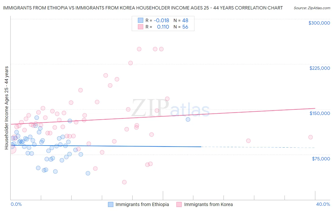 Immigrants from Ethiopia vs Immigrants from Korea Householder Income Ages 25 - 44 years