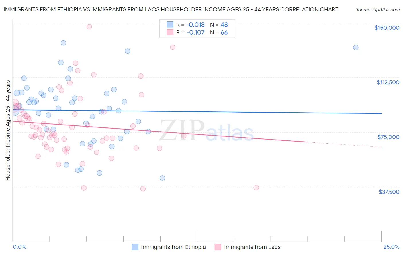 Immigrants from Ethiopia vs Immigrants from Laos Householder Income Ages 25 - 44 years