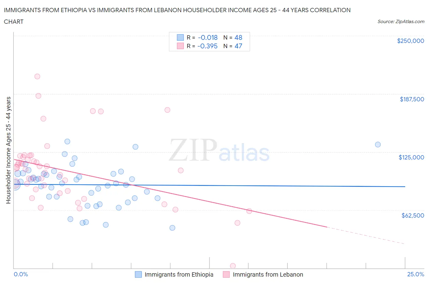 Immigrants from Ethiopia vs Immigrants from Lebanon Householder Income Ages 25 - 44 years