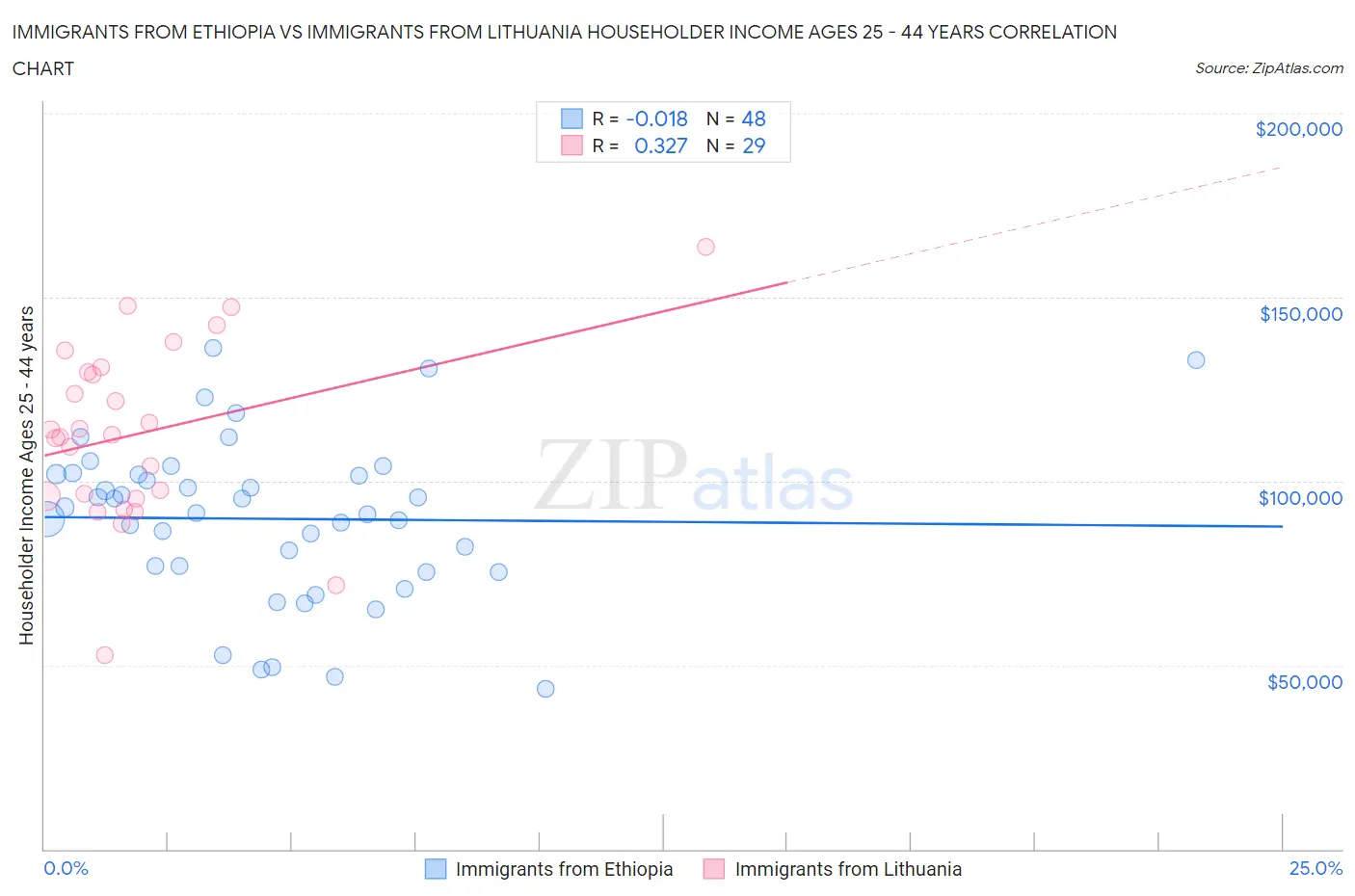 Immigrants from Ethiopia vs Immigrants from Lithuania Householder Income Ages 25 - 44 years
