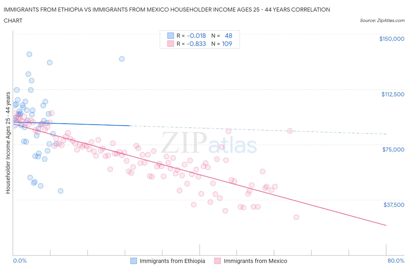 Immigrants from Ethiopia vs Immigrants from Mexico Householder Income Ages 25 - 44 years
