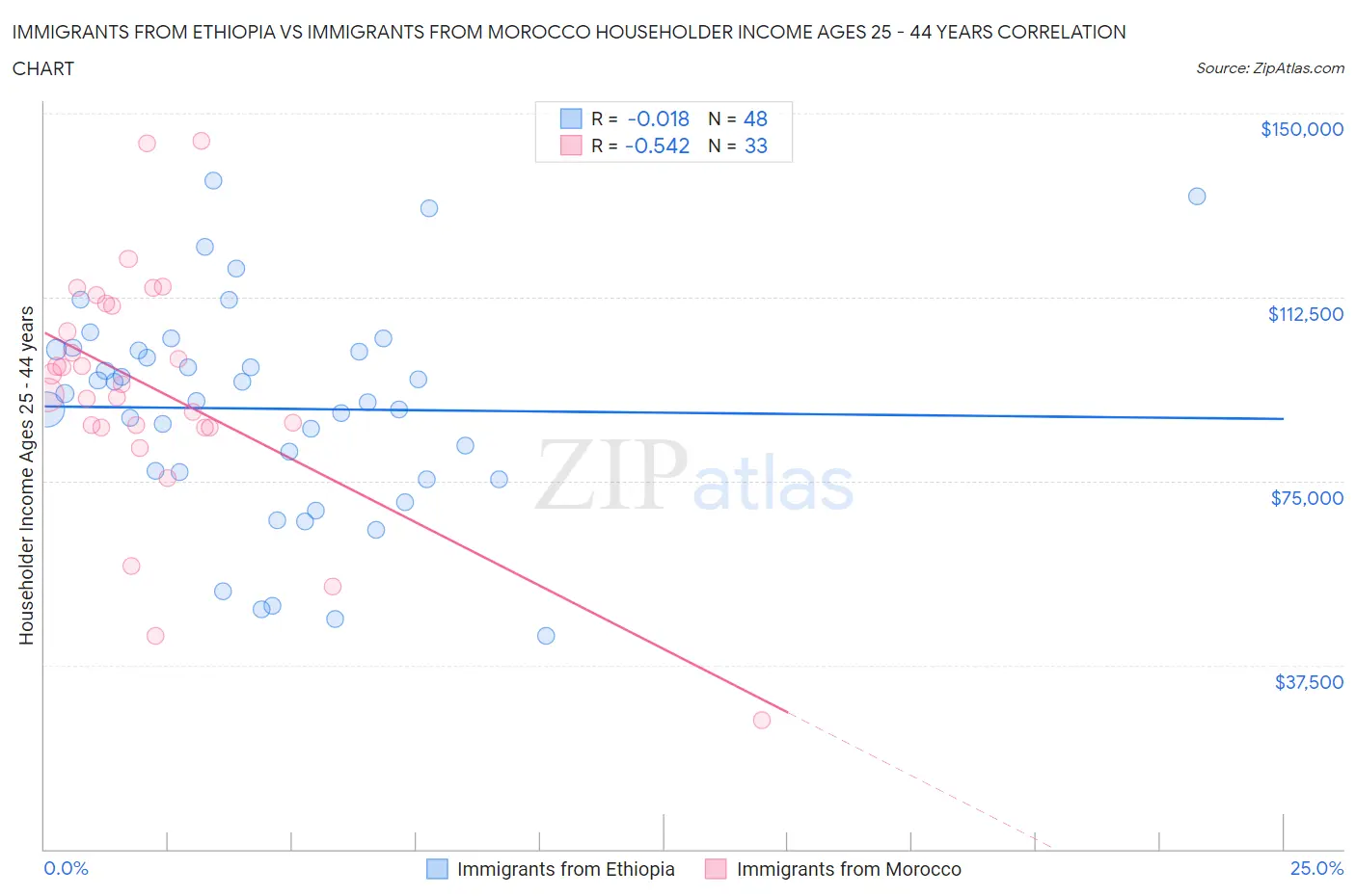 Immigrants from Ethiopia vs Immigrants from Morocco Householder Income Ages 25 - 44 years