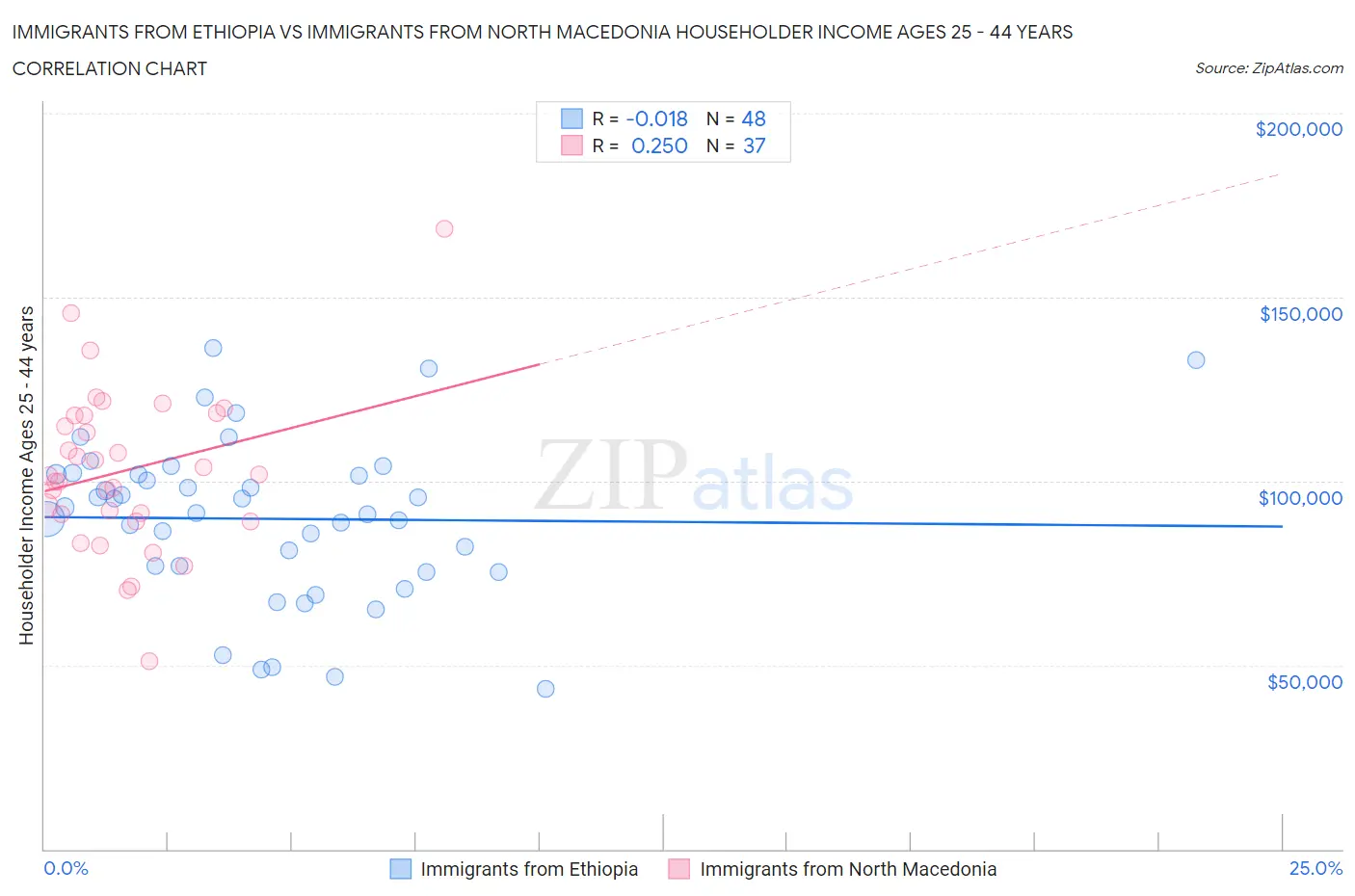 Immigrants from Ethiopia vs Immigrants from North Macedonia Householder Income Ages 25 - 44 years