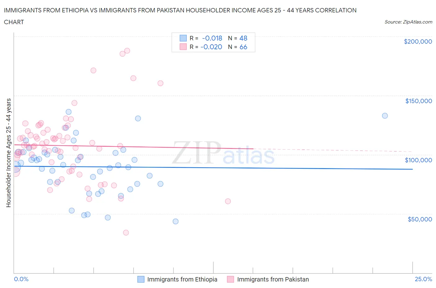 Immigrants from Ethiopia vs Immigrants from Pakistan Householder Income Ages 25 - 44 years