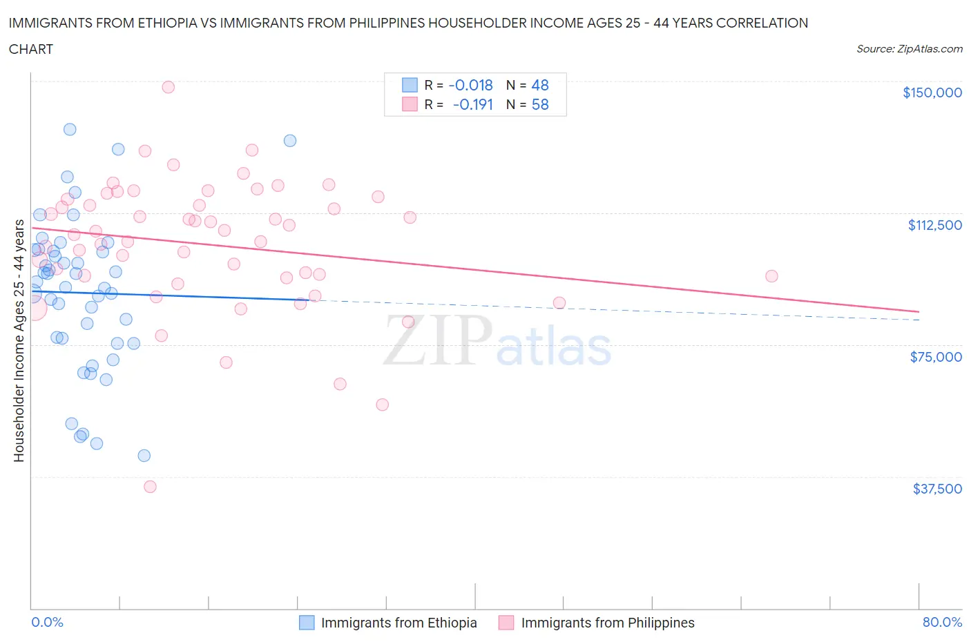 Immigrants from Ethiopia vs Immigrants from Philippines Householder Income Ages 25 - 44 years