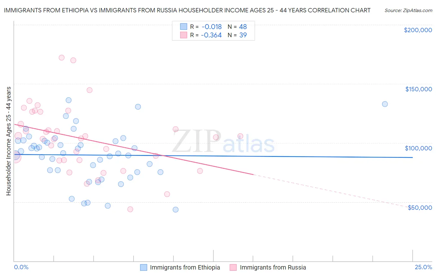 Immigrants from Ethiopia vs Immigrants from Russia Householder Income Ages 25 - 44 years