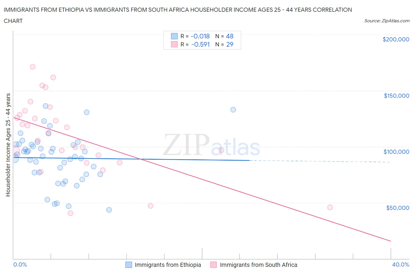 Immigrants from Ethiopia vs Immigrants from South Africa Householder Income Ages 25 - 44 years