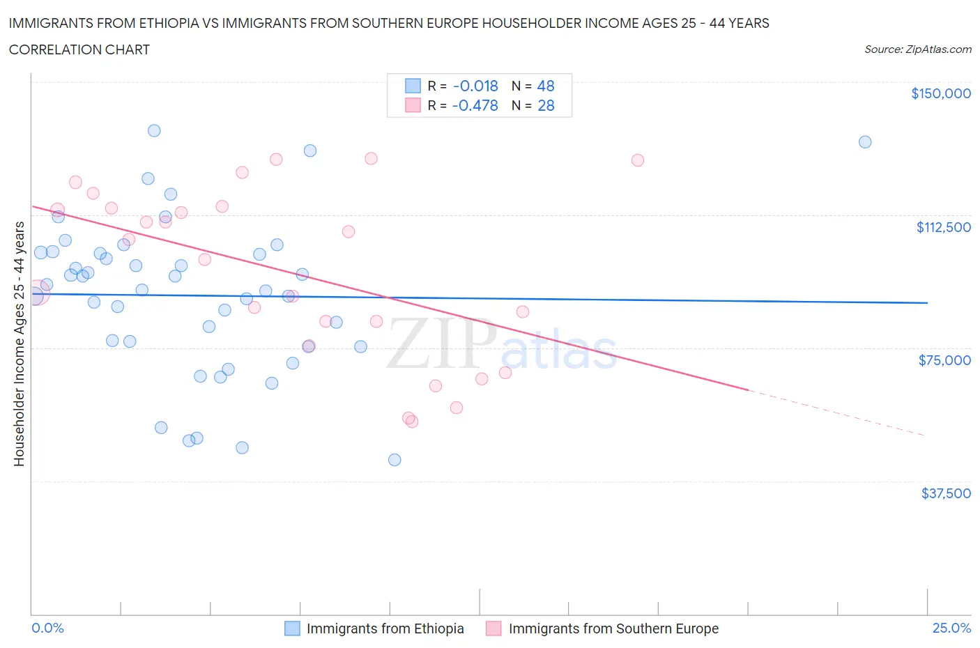 Immigrants from Ethiopia vs Immigrants from Southern Europe Householder Income Ages 25 - 44 years